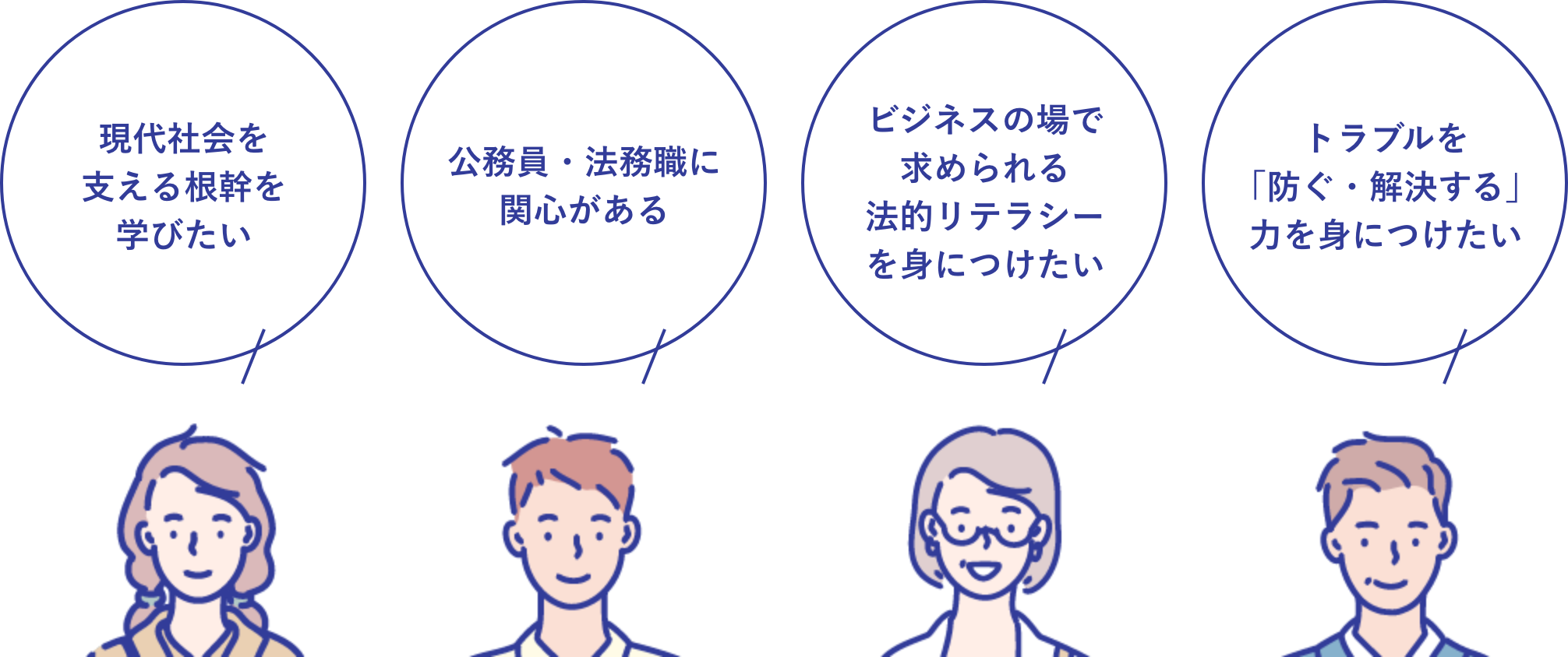 現代社会を支える根幹を学びたい。公務員・法務職に関心がある。ビジネスの場で求められる法的リテラシーを身につけたい。トラブルを「防ぐ・解決する」力を身につけたい