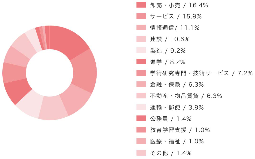 卒業後の主な進路