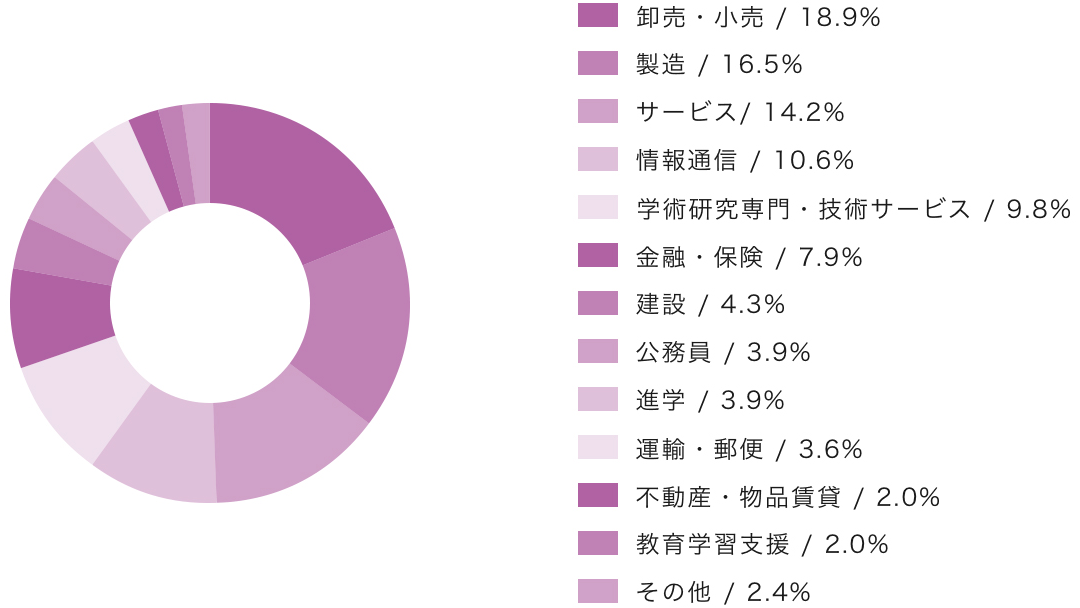 卒業後の主な進路