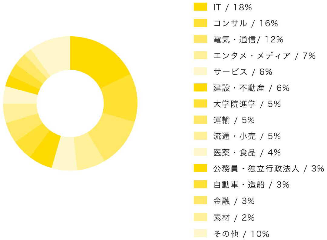 卒業後の主な進路