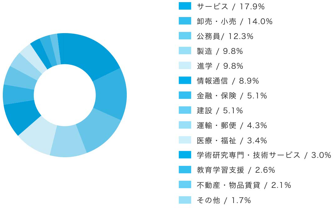 卒業後の主な進路