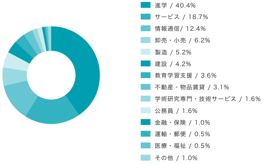 卒業後の主な進路