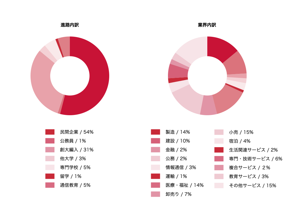 卒業後の主な進路