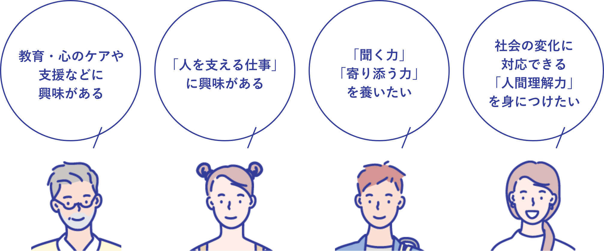 教育・心のケアや支援などに興味がある。「人を支える仕事」に興味がある。「聞く力」「寄り添う力」を養いたい。社会の変化に対応できる「人間理解力」を身につけたい