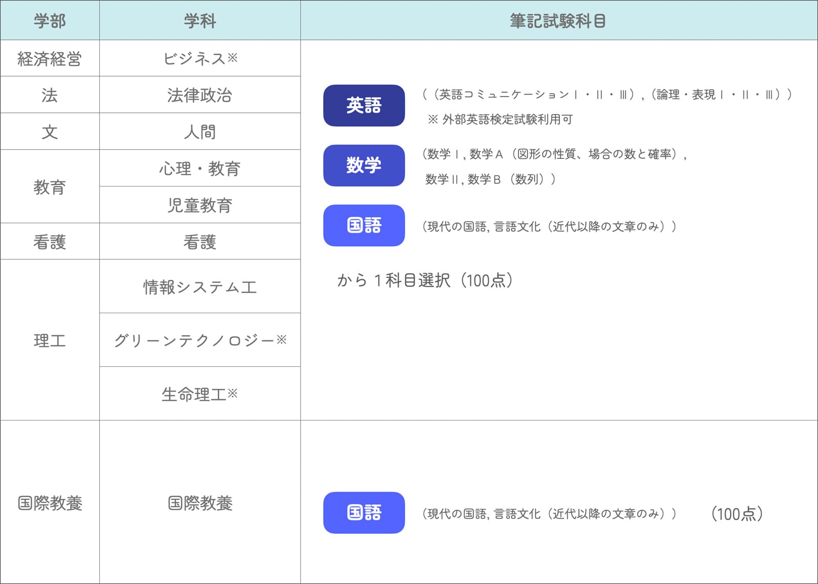 図表：各学科筆記試験の内容（詳細は入試要項をご確認ください）