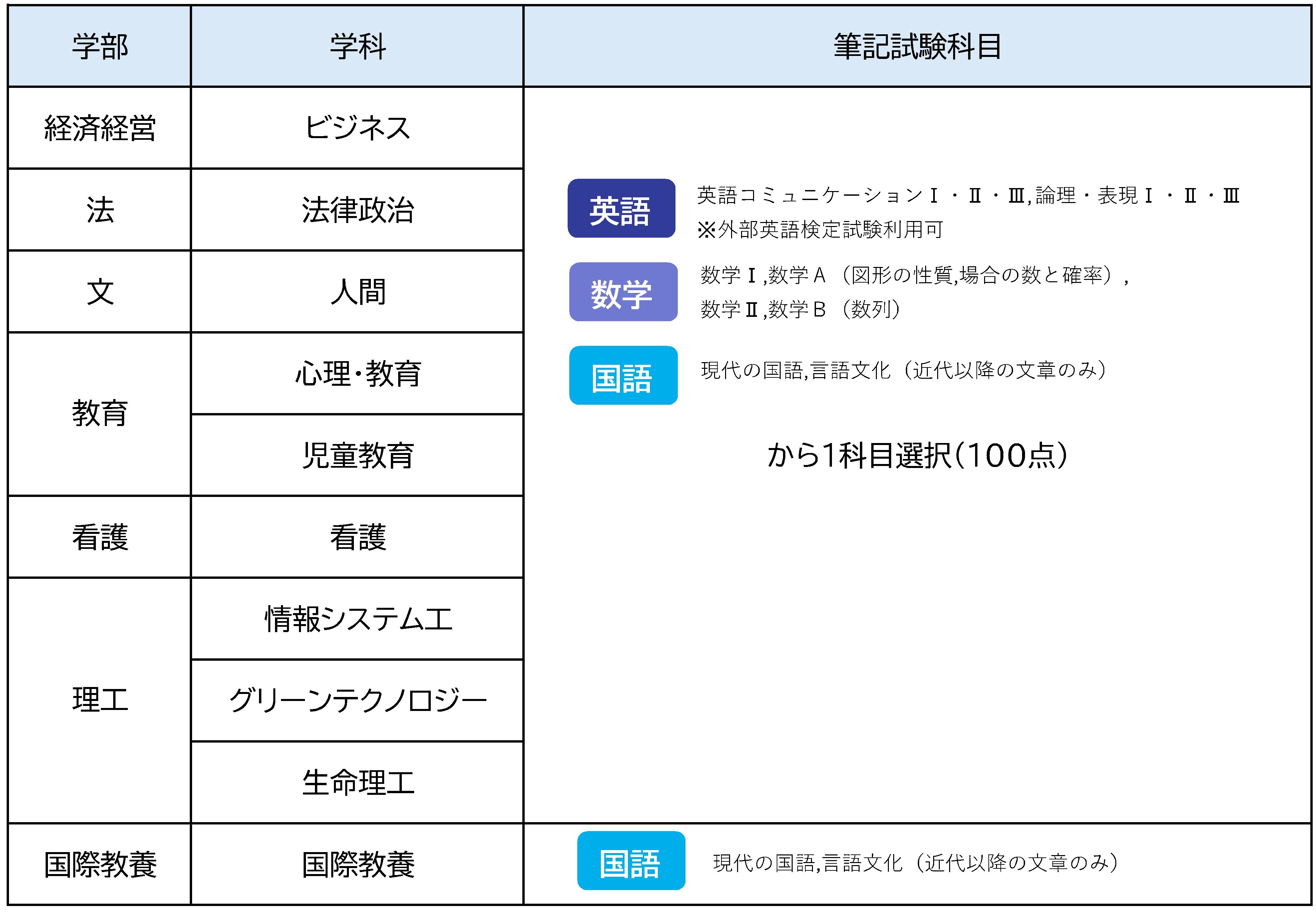 図表：各学科筆記試験の内容（詳細は入試要項をご確認ください）