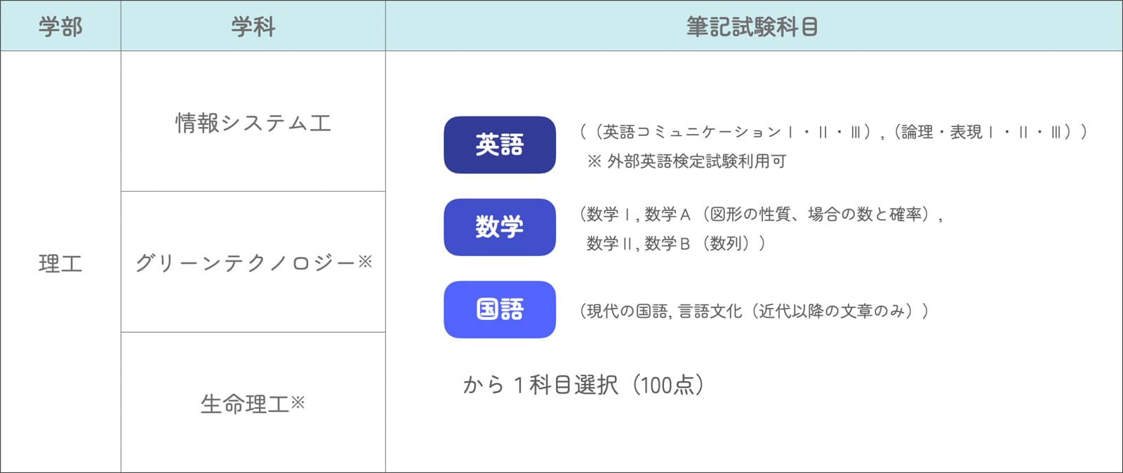 図表：筆記試験内容（詳細は入試要項をご確認ください）