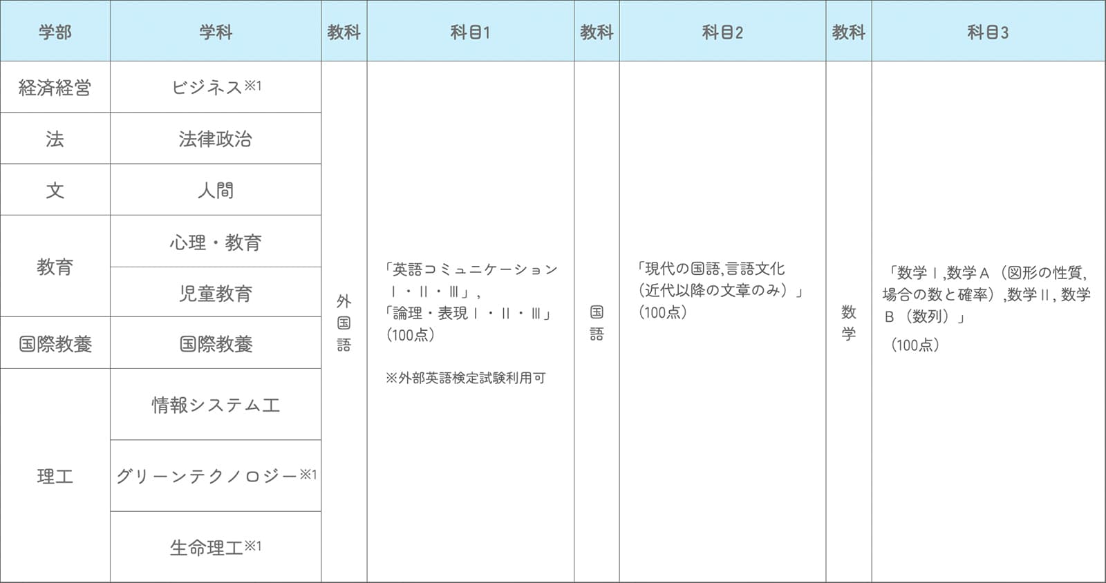 学部別科目表。詳細は入試要項を参照してください。