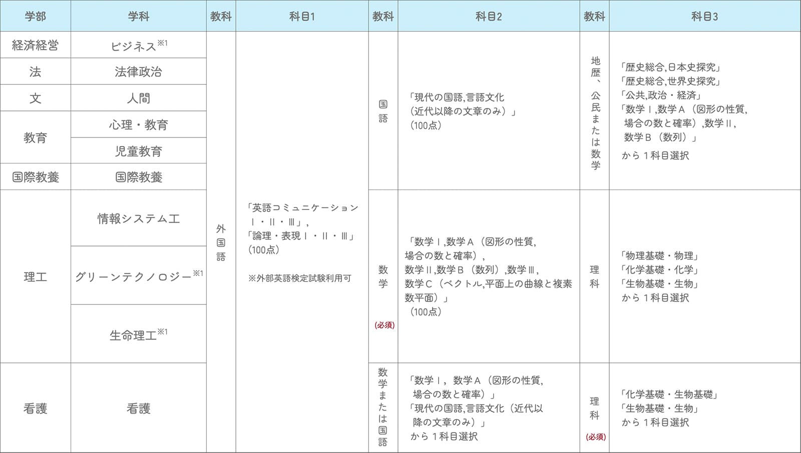 学部別科目表。詳細は入試要項を参照してください。
