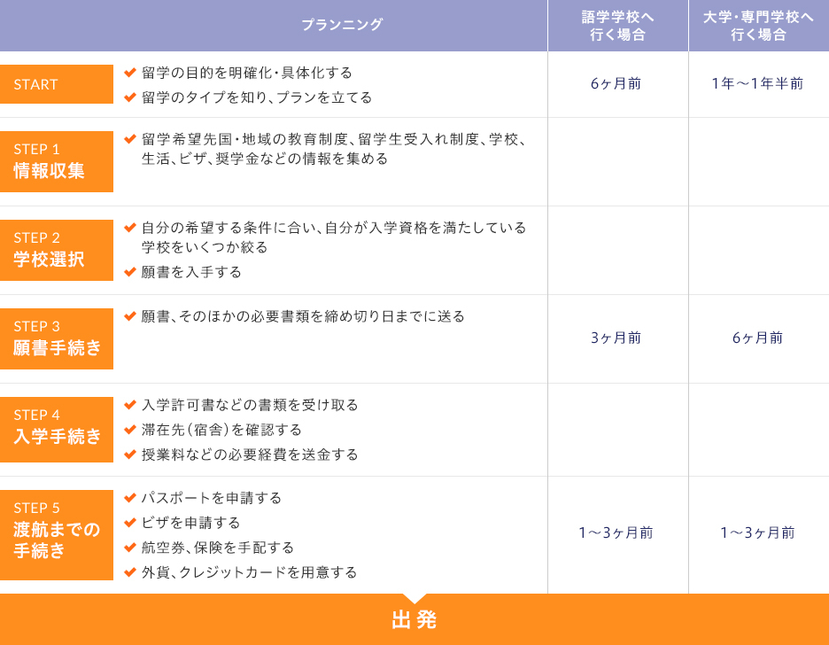 留学実現までのステップ