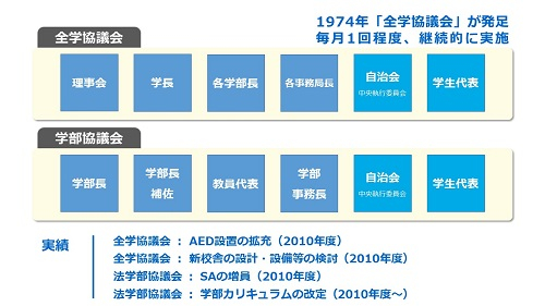 全学協議会、学部協議会の構成と実績