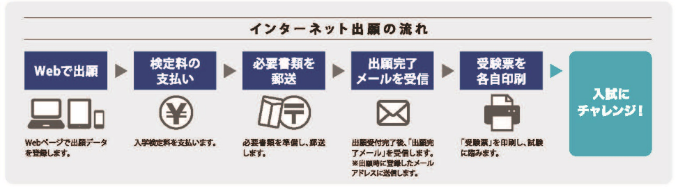 インターネット出願・入試要項(出願書類)について 創価大学