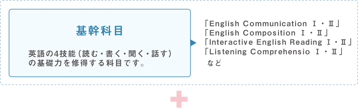 基幹科目