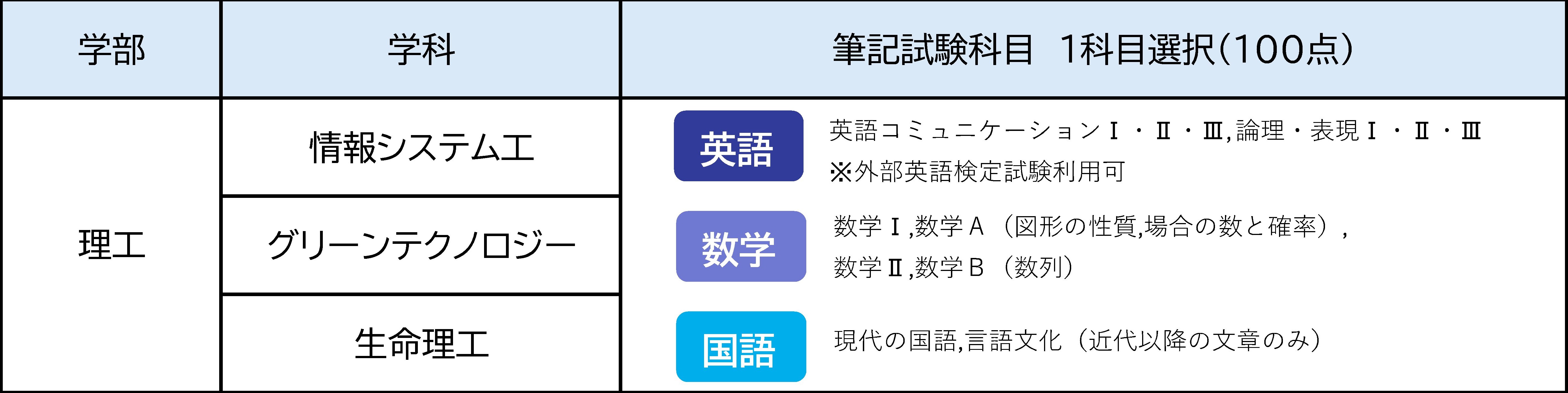 図表：筆記試験内容（詳細は入試要項をご確認ください）