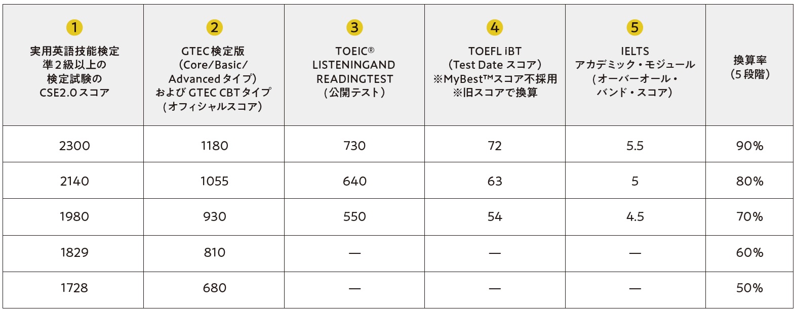 詳細は入試要項を参照してください。