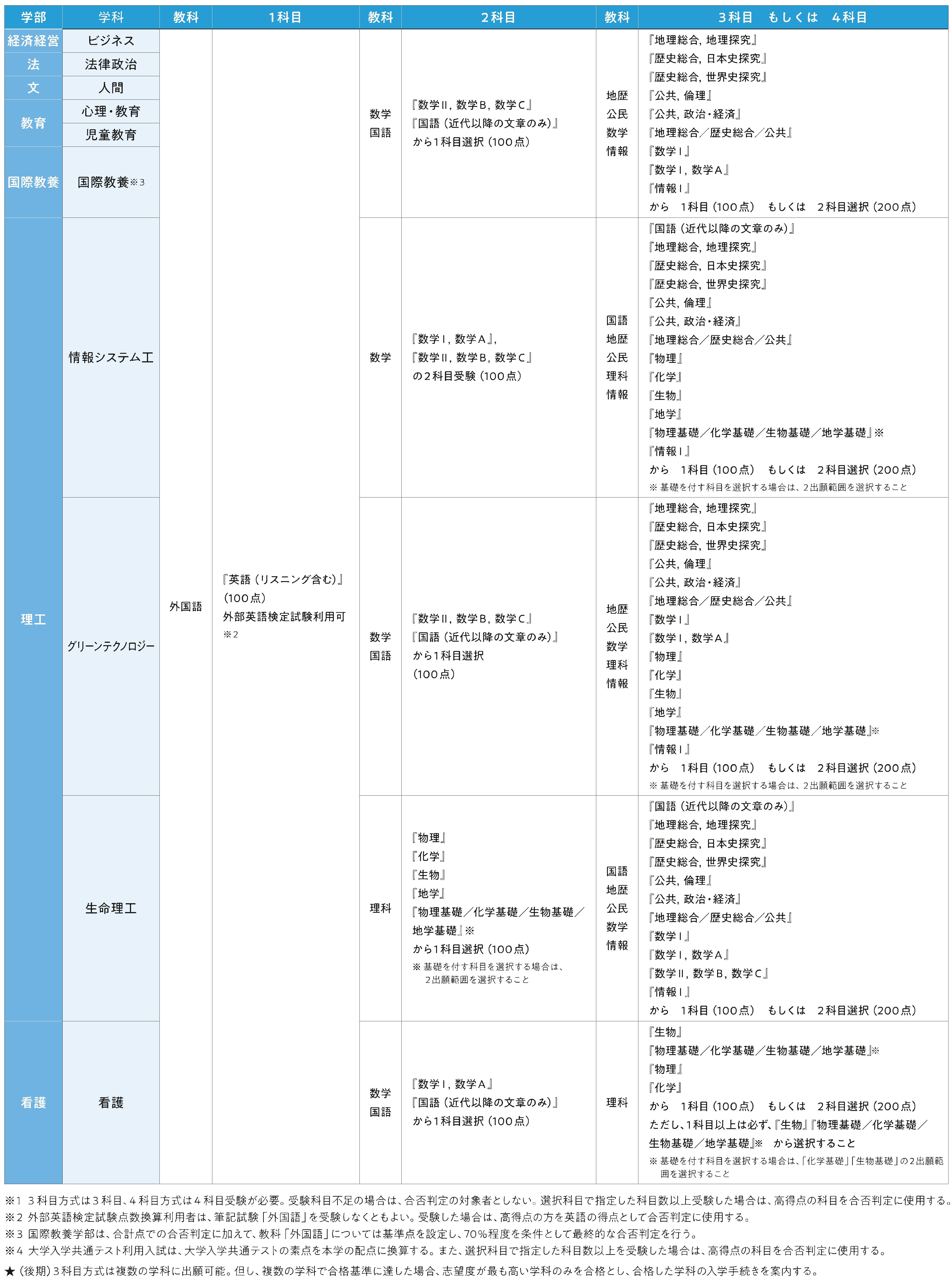学部別科目表。詳細は入試要項を参照してください。