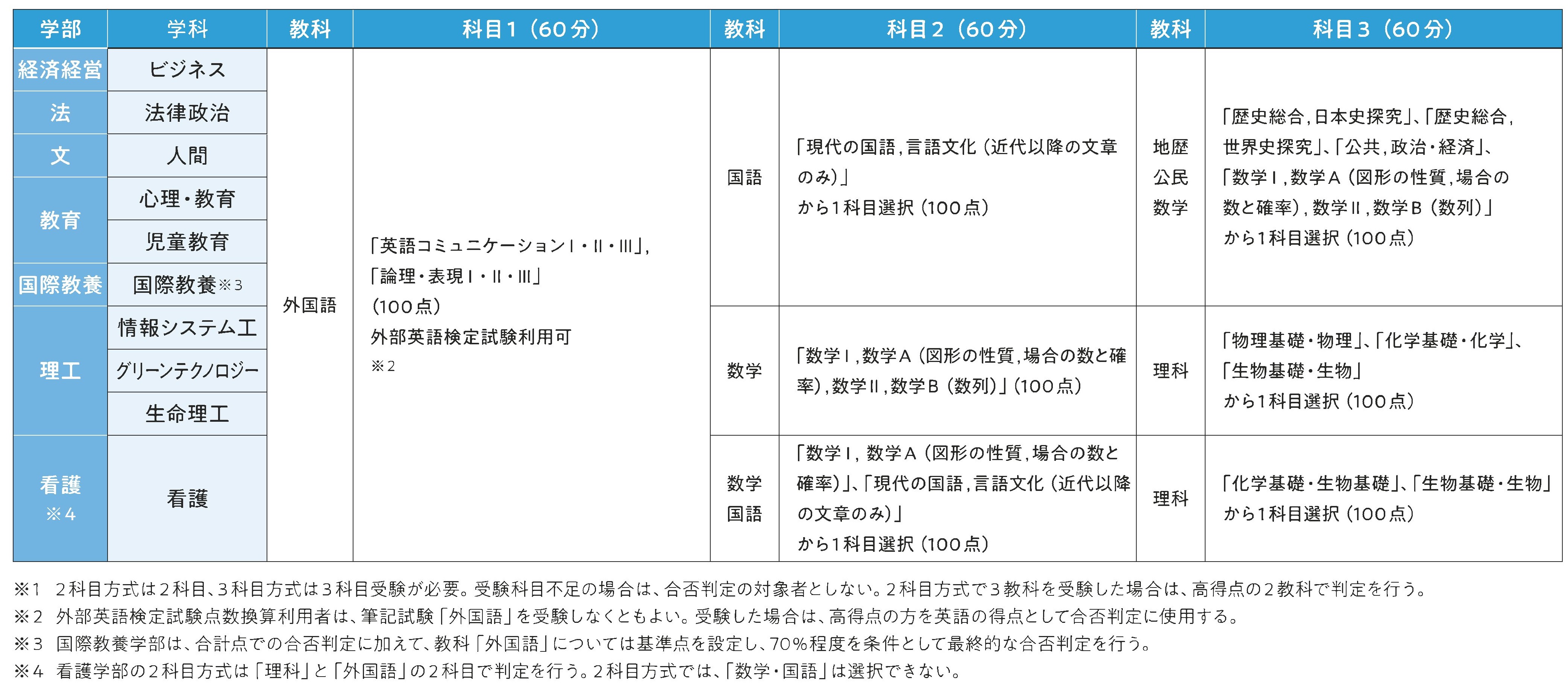 学部別科目表。詳細は入試要項を参照してください。