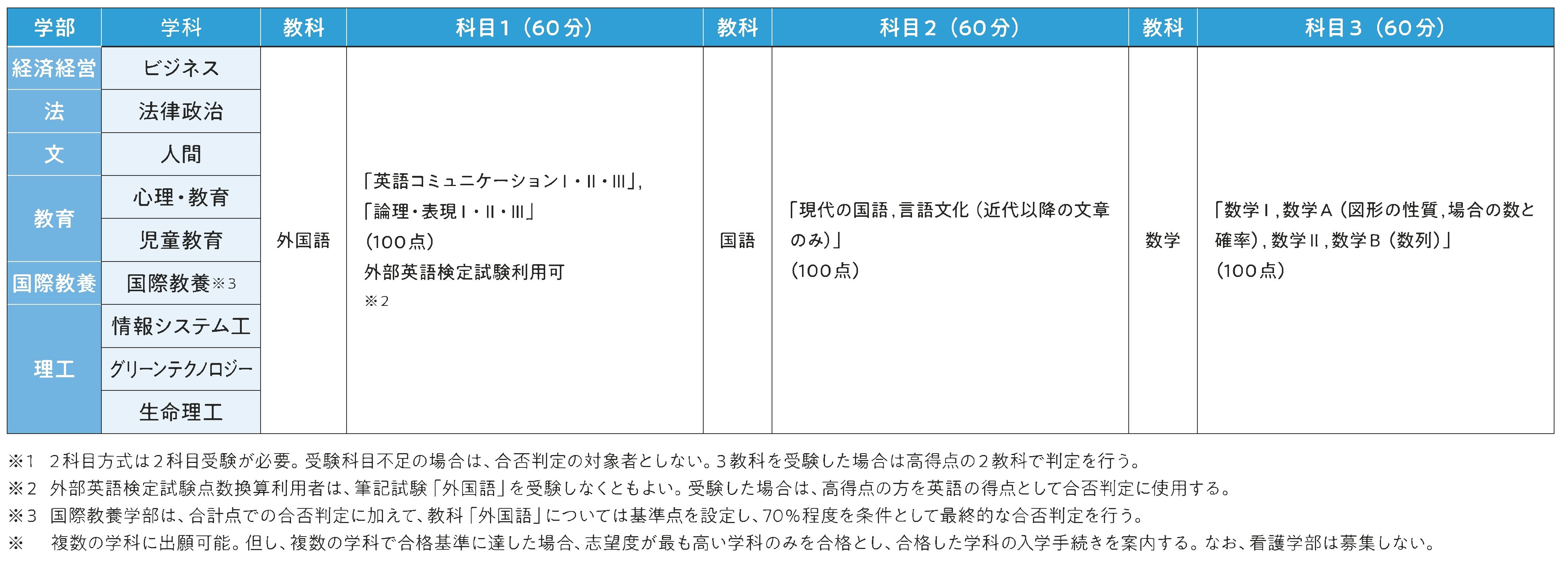 学部別科目表。詳細は入試要項を参照してください。