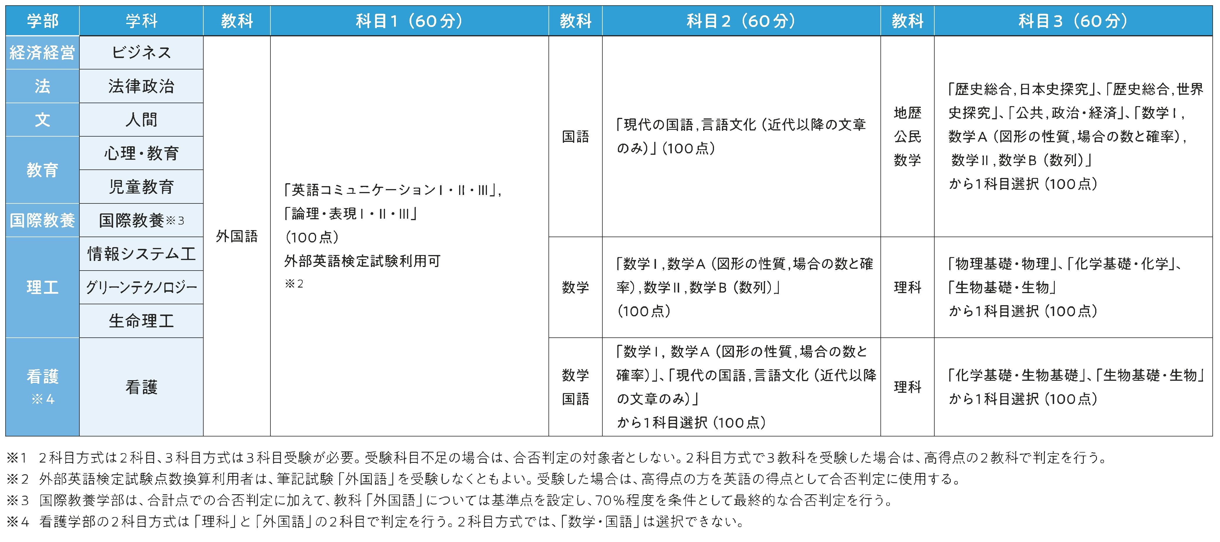 学部別科目表。詳細は入試要項を参照してください。