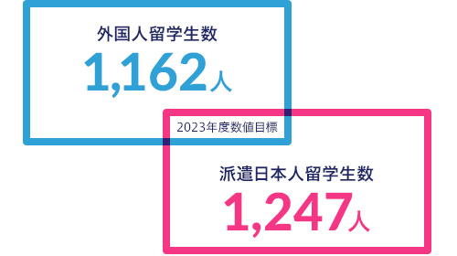 外国人留学生数1215人／派遣日本人留学生数1260人（2023年度達成目標）