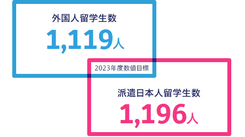 外国人留学生数1119人／派遣日本人留学生数1196人（2023年度達成目標）